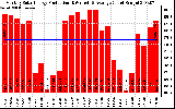 Milwaukee Solar Powered Home Monthly Production