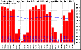 Milwaukee Solar Powered Home Monthly Production Running Average