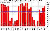 Milwaukee Solar Powered Home MonthlyProductionValue