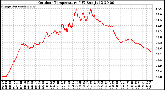 Solar PV/Inverter Performance Outdoor Temperature