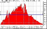 Solar PV/Inverter Performance Solar Radiation & Day Average per Minute