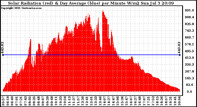 Solar PV/Inverter Performance Solar Radiation & Day Average per Minute