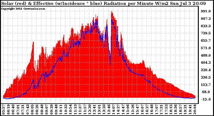 Solar PV/Inverter Performance Solar Radiation & Effective Solar Radiation per Minute