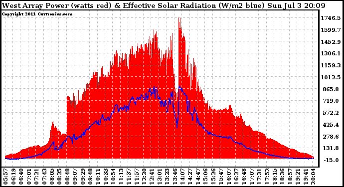 Solar PV/Inverter Performance West Array Power Output & Effective Solar Radiation