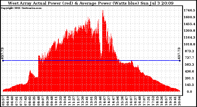 Solar PV/Inverter Performance West Array Actual & Average Power Output