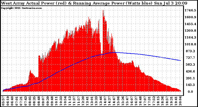 Solar PV/Inverter Performance West Array Actual & Running Average Power Output