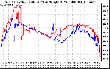 Solar PV/Inverter Performance Photovoltaic Panel Voltage Output