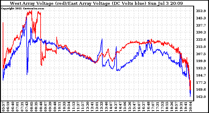 Solar PV/Inverter Performance Photovoltaic Panel Voltage Output