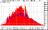 Solar PV/Inverter Performance East Array Power Output & Solar Radiation