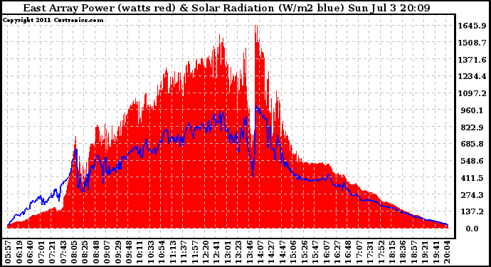 Solar PV/Inverter Performance East Array Power Output & Solar Radiation