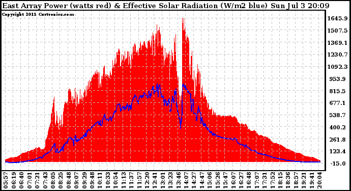 Solar PV/Inverter Performance East Array Power Output & Effective Solar Radiation