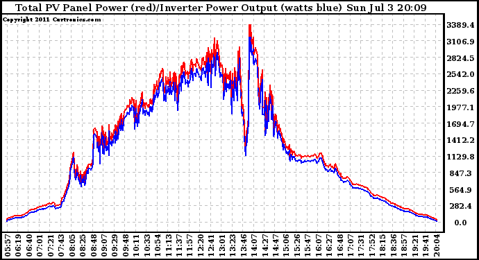 Solar PV/Inverter Performance PV Panel Power Output & Inverter Power Output