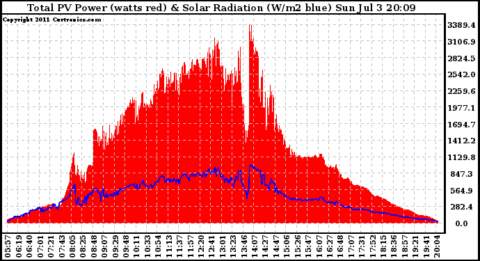 Solar PV/Inverter Performance Total PV Panel Power Output & Solar Radiation