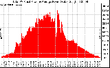 Solar PV/Inverter Performance Total PV Panel Power Output