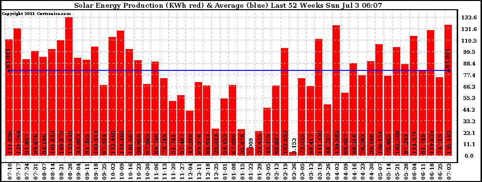 Solar PV/Inverter Performance Weekly Solar Energy Production Last 52 Weeks