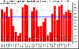 Solar PV/Inverter Performance Daily Solar Energy Production