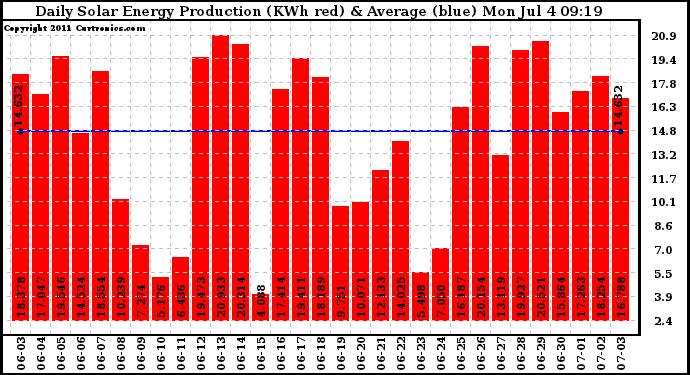 Solar PV/Inverter Performance Daily Solar Energy Production