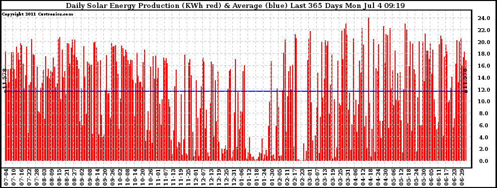 Solar PV/Inverter Performance Daily Solar Energy Production Last 365 Days