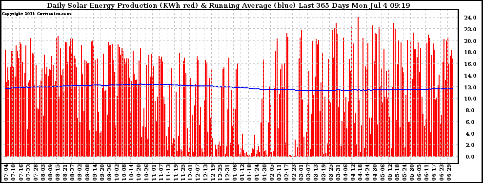 Solar PV/Inverter Performance Daily Solar Energy Production Running Average Last 365 Days