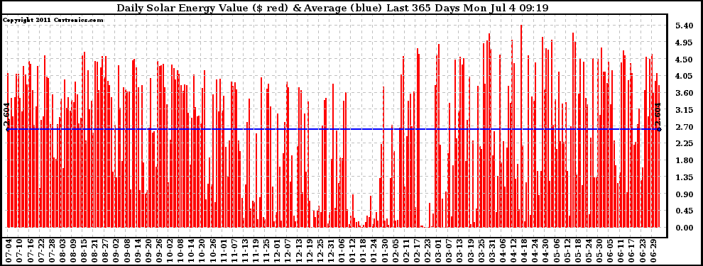 Solar PV/Inverter Performance Daily Solar Energy Production Value Last 365 Days