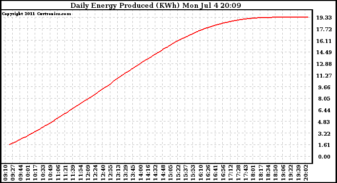 Solar PV/Inverter Performance Daily Energy Production