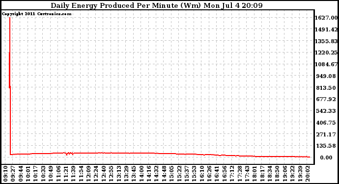 Solar PV/Inverter Performance Daily Energy Production Per Minute