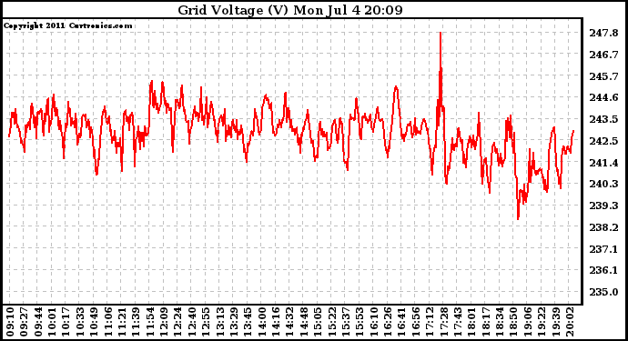 Solar PV/Inverter Performance Grid Voltage