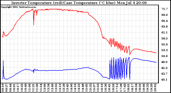 Solar PV/Inverter Performance Inverter Operating Temperature