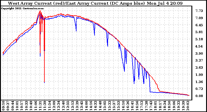 Solar PV/Inverter Performance Photovoltaic Panel Current Output