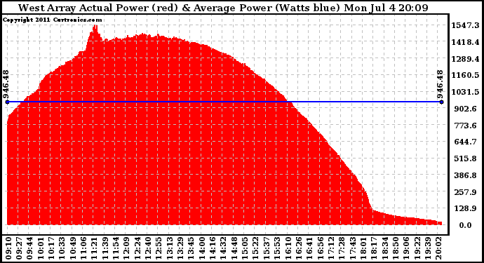 Solar PV/Inverter Performance West Array Actual & Average Power Output