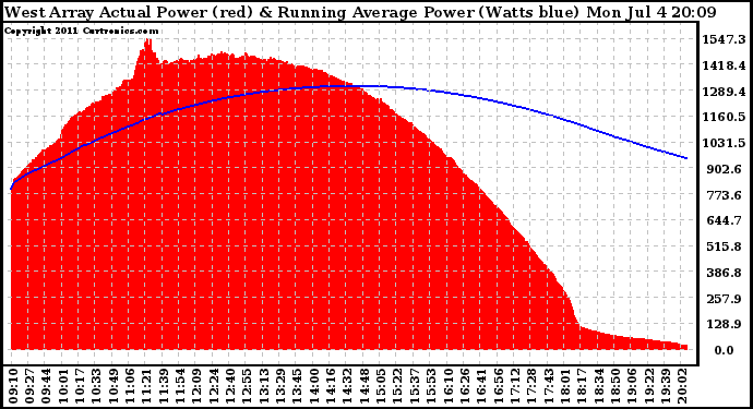 Solar PV/Inverter Performance West Array Actual & Running Average Power Output