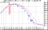 Solar PV/Inverter Performance Photovoltaic Panel Power Output