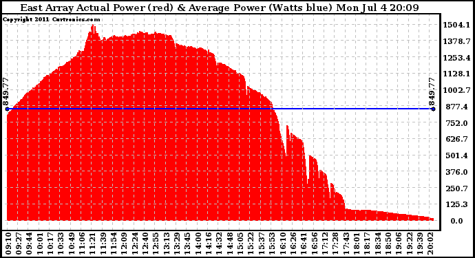 Solar PV/Inverter Performance East Array Actual & Average Power Output