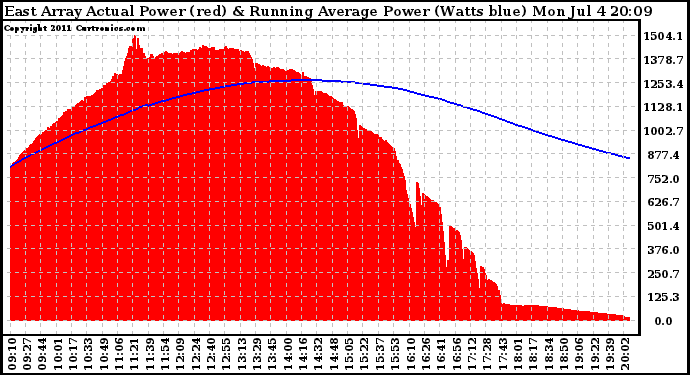 Solar PV/Inverter Performance East Array Actual & Running Average Power Output