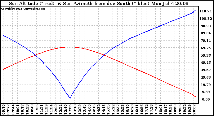 Solar PV/Inverter Performance Sun Altitude Angle & Azimuth Angle