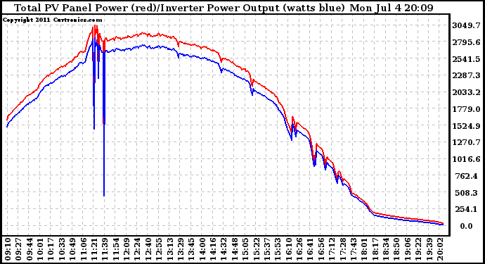 Solar PV/Inverter Performance PV Panel Power Output & Inverter Power Output