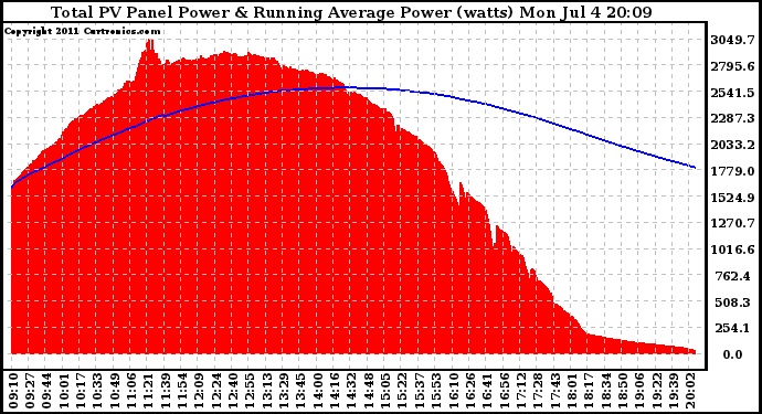 Solar PV/Inverter Performance Total PV Panel & Running Average Power Output