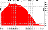 Solar PV/Inverter Performance Total PV Panel Power Output