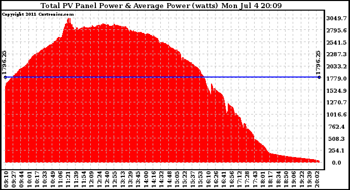 Solar PV/Inverter Performance Total PV Panel Power Output