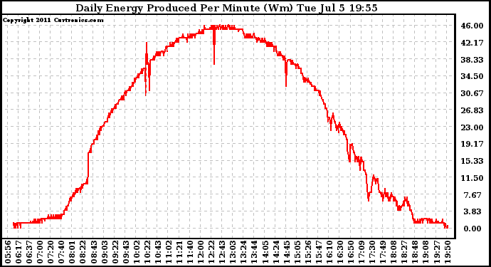 Solar PV/Inverter Performance Daily Energy Production Per Minute