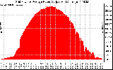 Solar PV/Inverter Performance Inverter Power Output