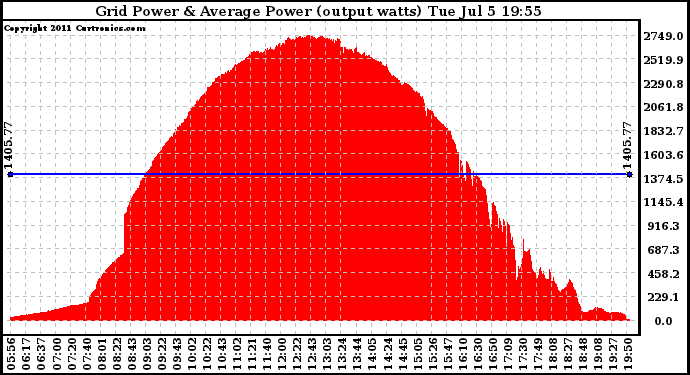 Solar PV/Inverter Performance Inverter Power Output