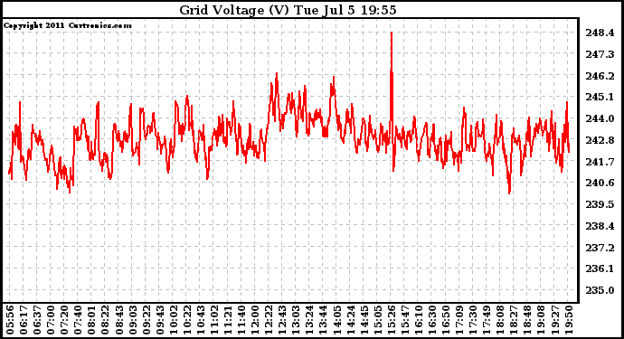 Solar PV/Inverter Performance Grid Voltage