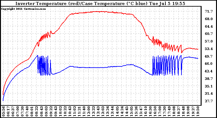 Solar PV/Inverter Performance Inverter Operating Temperature