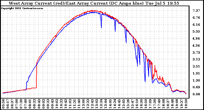 Solar PV/Inverter Performance Photovoltaic Panel Current Output