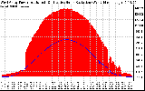 Solar PV/Inverter Performance West Array Power Output & Effective Solar Radiation