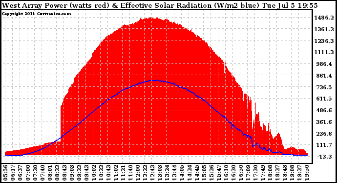 Solar PV/Inverter Performance West Array Power Output & Effective Solar Radiation