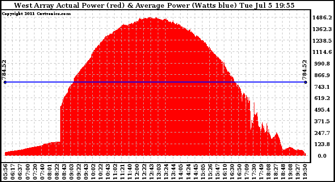 Solar PV/Inverter Performance West Array Actual & Average Power Output