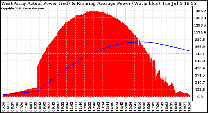 Solar PV/Inverter Performance West Array Actual & Running Average Power Output