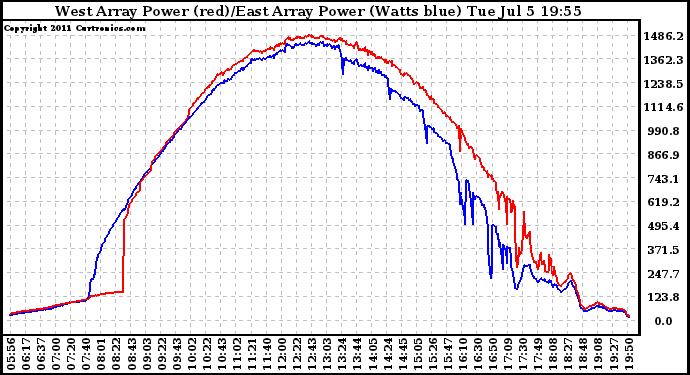 Solar PV/Inverter Performance Photovoltaic Panel Power Output